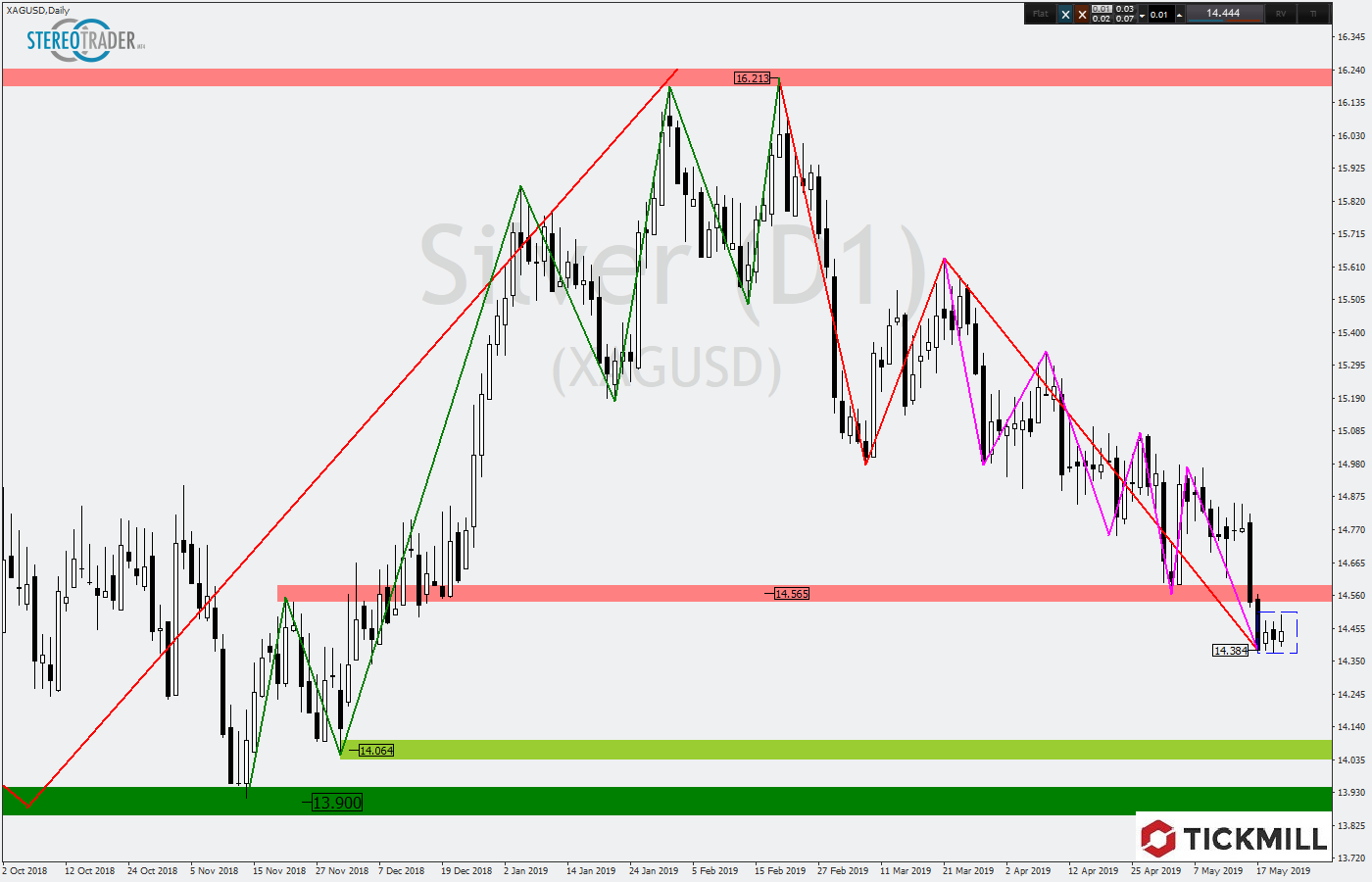 2019.05.23_XAGUSDDaily.png