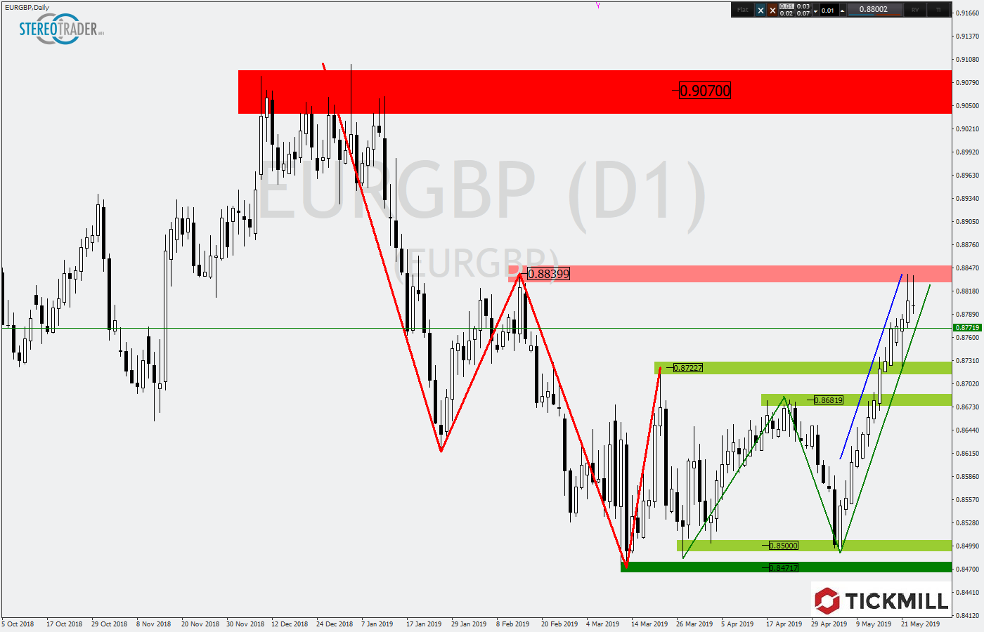 2019.05.24_EURGBPDaily.png
