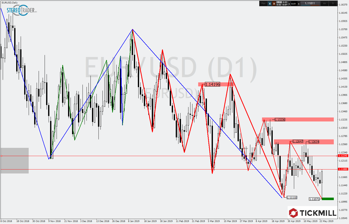 2019.05.24_EURUSDDaily1.png