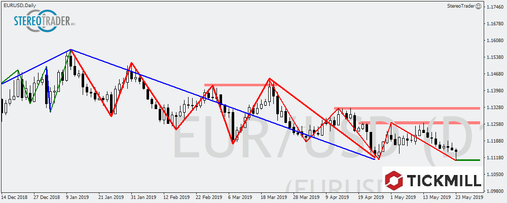 EURUSD - AUDUSD - EURGBP – Die Handelsideen Für Den 24.05.2019