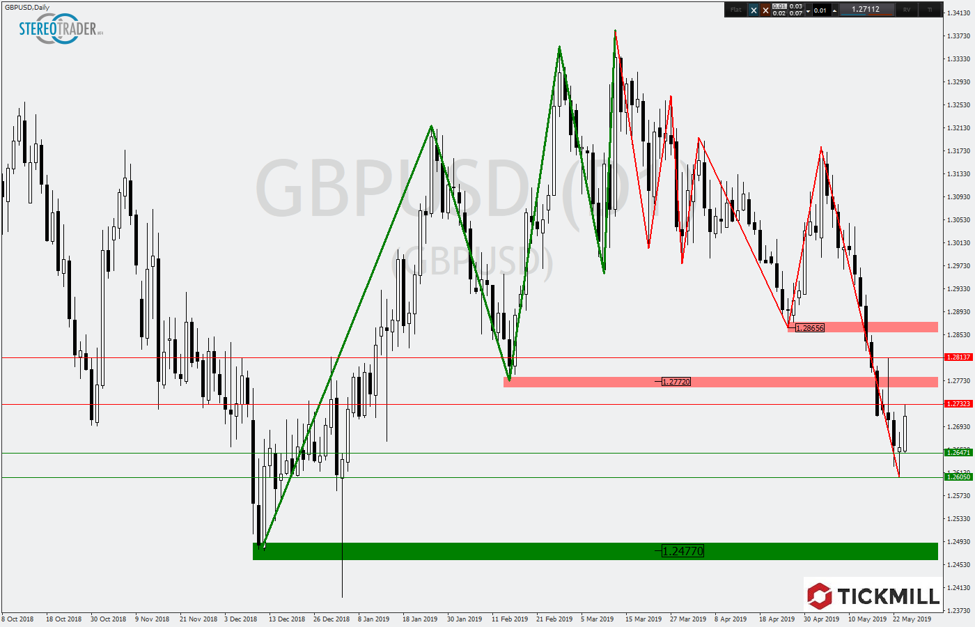 2019.05.27_GBPUSDDaily.png