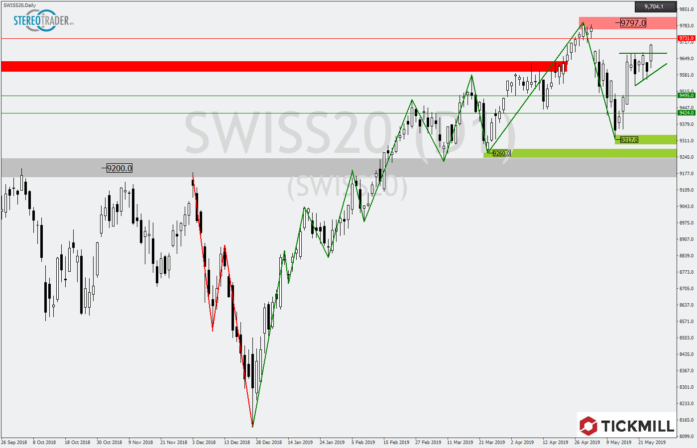 2019.05.27_SWISS20Daily.png