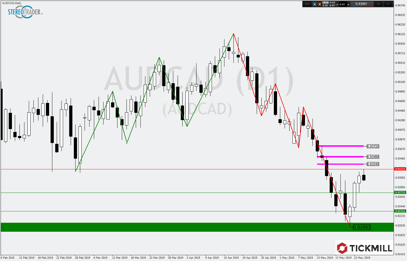 2019.05.28_AUDCADDaily.png