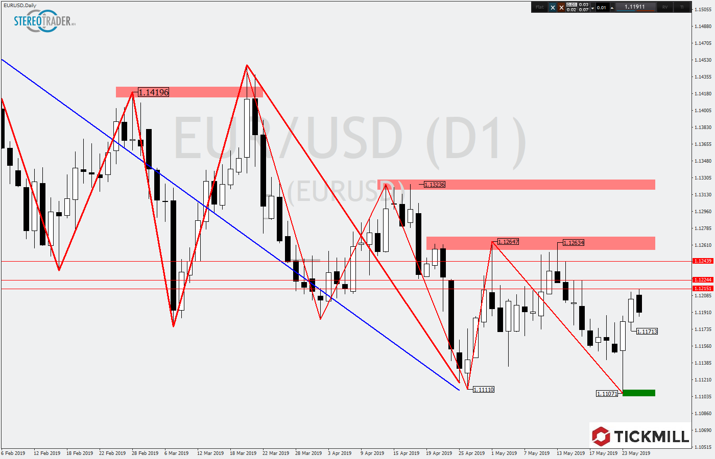 2019.05.28_EURUSDDaily.png