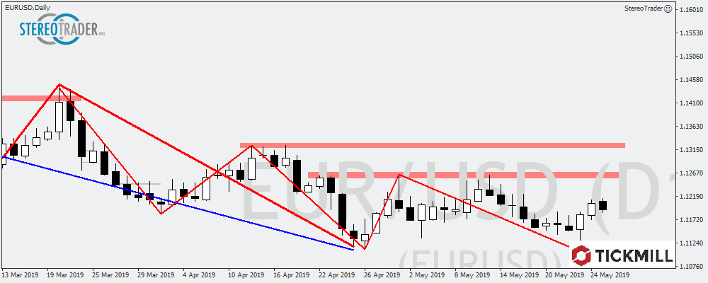 EURUSD - AUDCAD - USDJPY – Die Handelsideen Für Den 28.05.2019