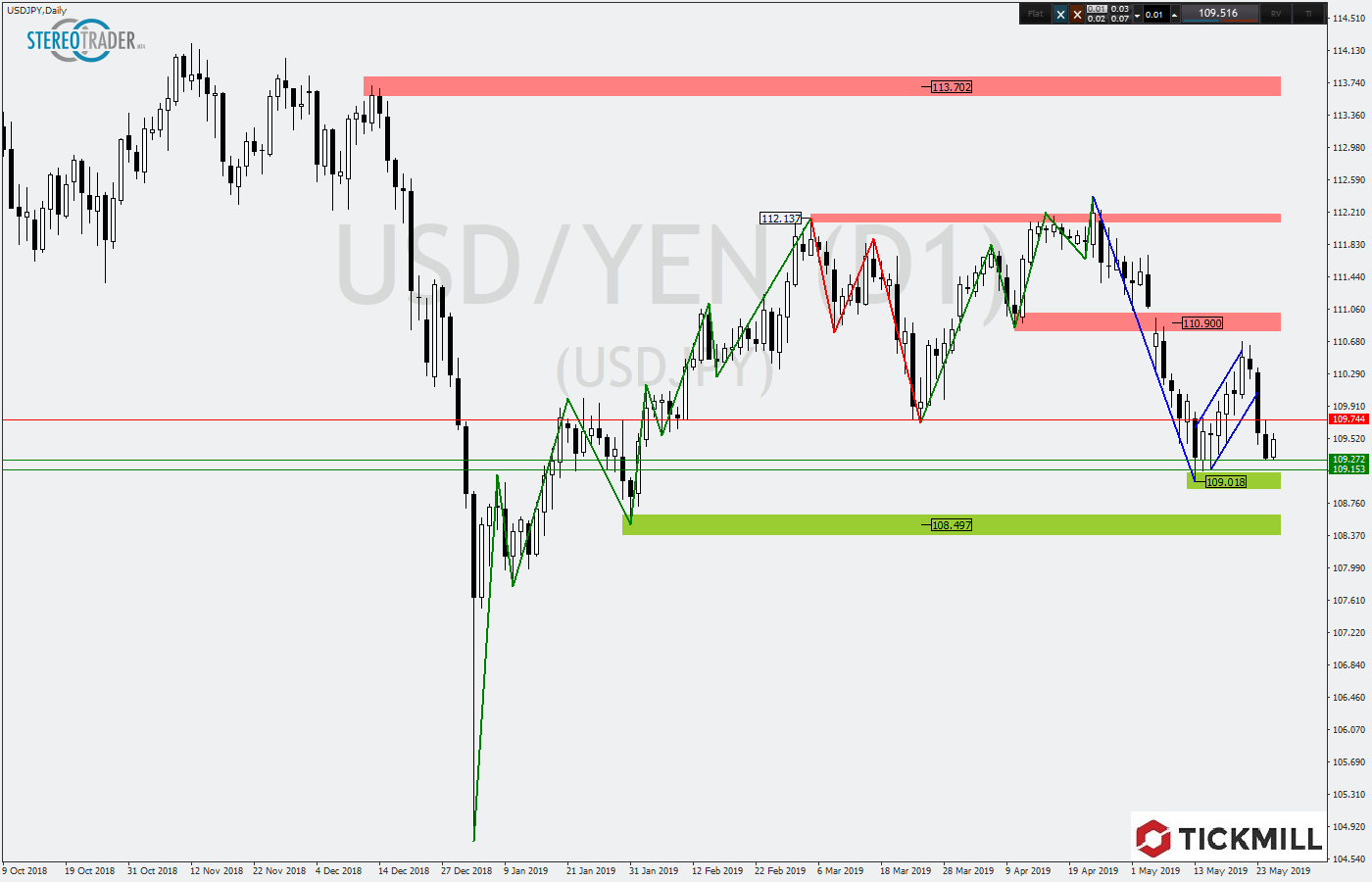 2019.05.28_USDJPYDaily.png