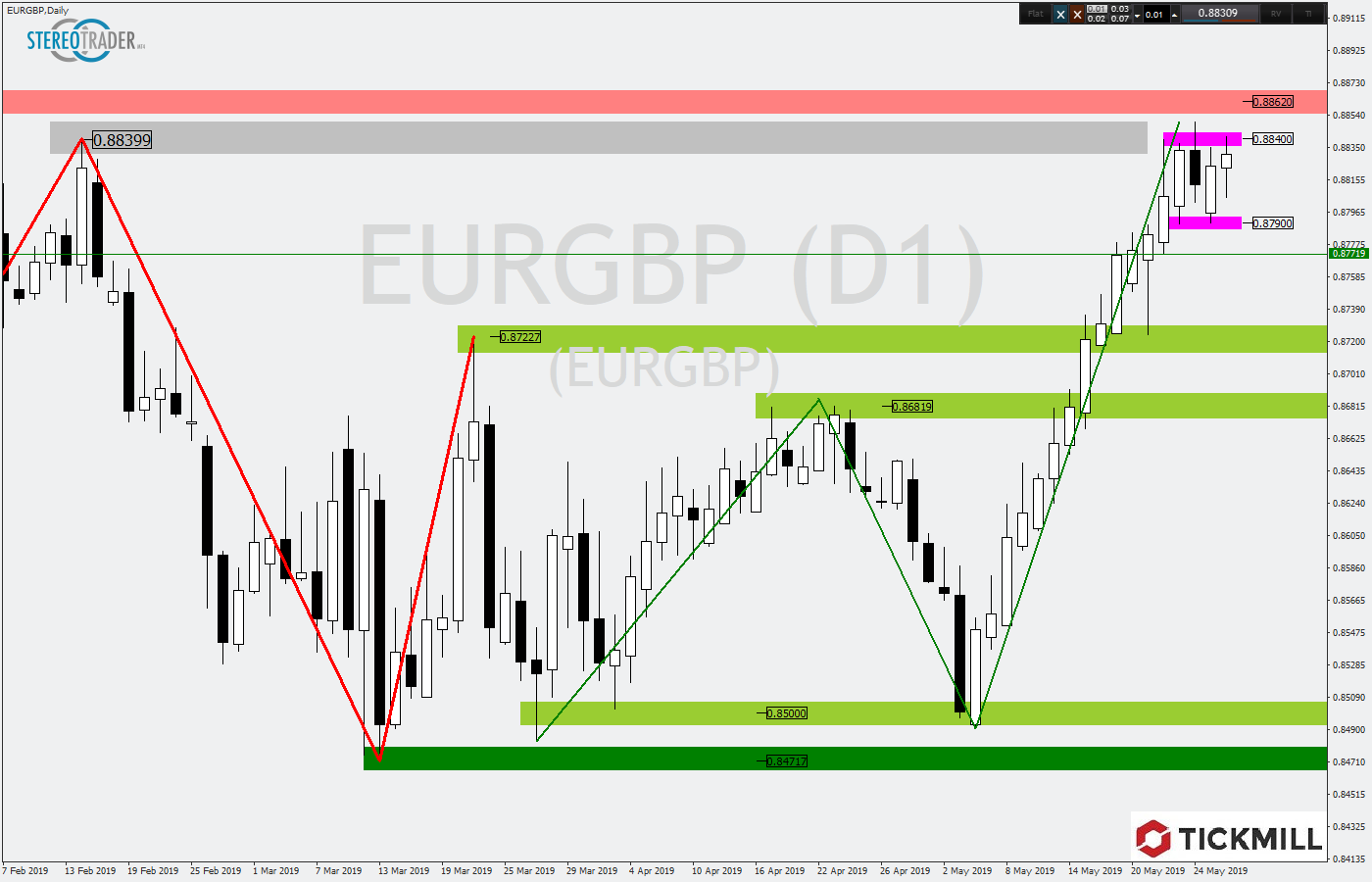 2019.05.29_EURGBPDaily.png