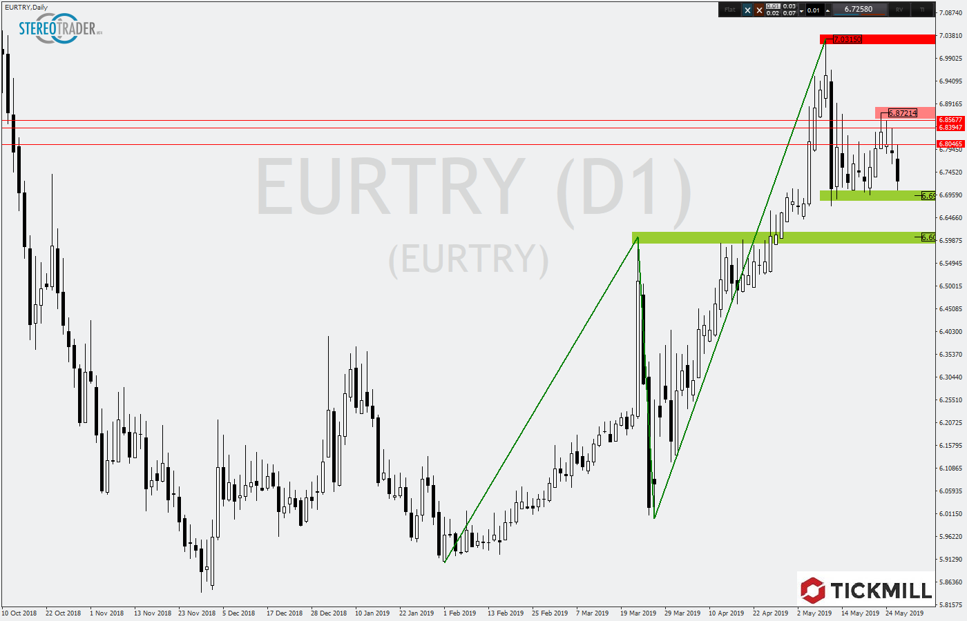 2019.05.29_EURTRYDaily.png