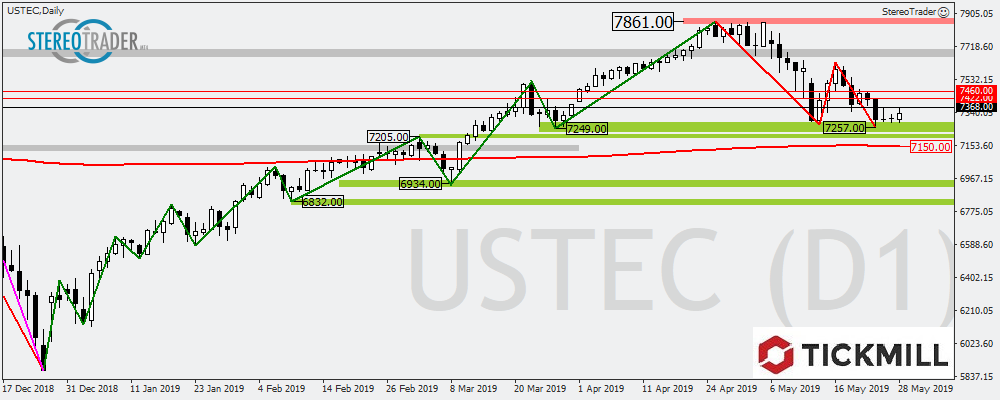 Nasdaq100 - EURTRY - EURGBP – Die Handelsideen Für Den 29.05.2019