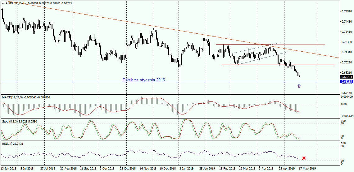 Rosną Oczekiwania Na Cięcie Stóp, Spada Kurs Aud/usd