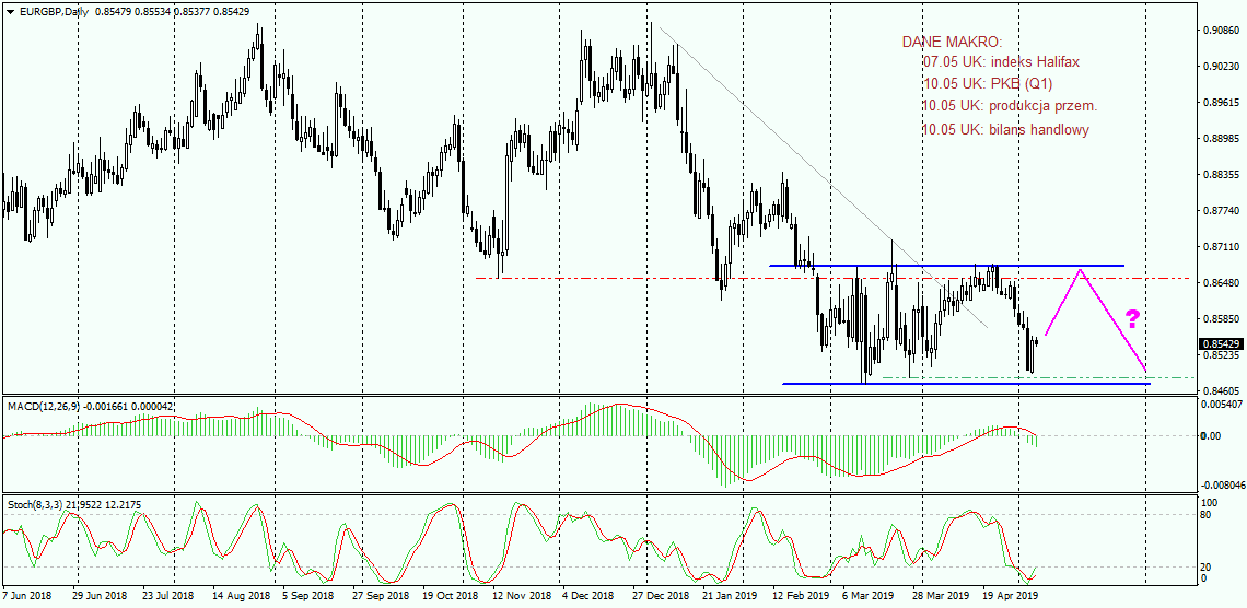 Eur/gbp W Trendzie Bocznym