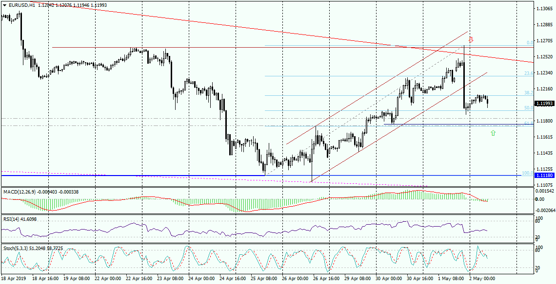 Powell Zatrzymał Wzrosty Eur/usd