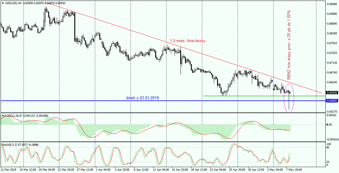 Zwrot Na Nzd/usd Po Decyzji RBNZ