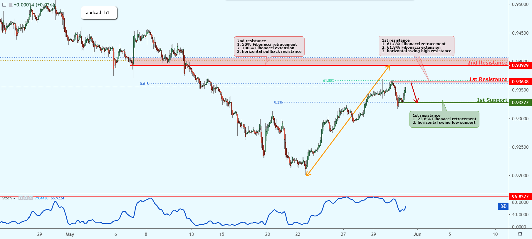 AUDCAD Approaching Resistance, Prepare For A Reversal