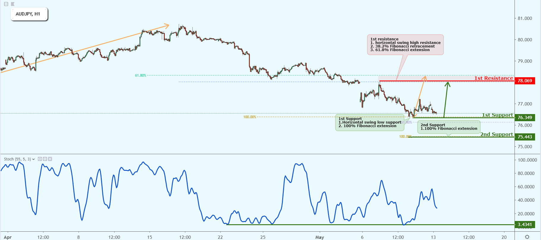 AUDJPY Approaching Support, Prepare For a Bounce