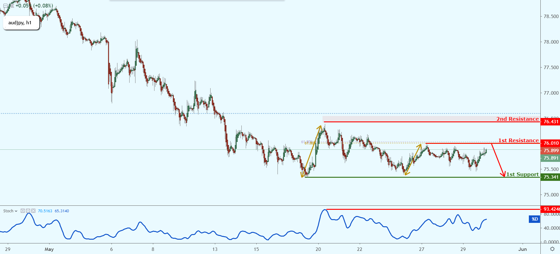 AUDJPY Approaching Resistance, Prepare For A Reversal