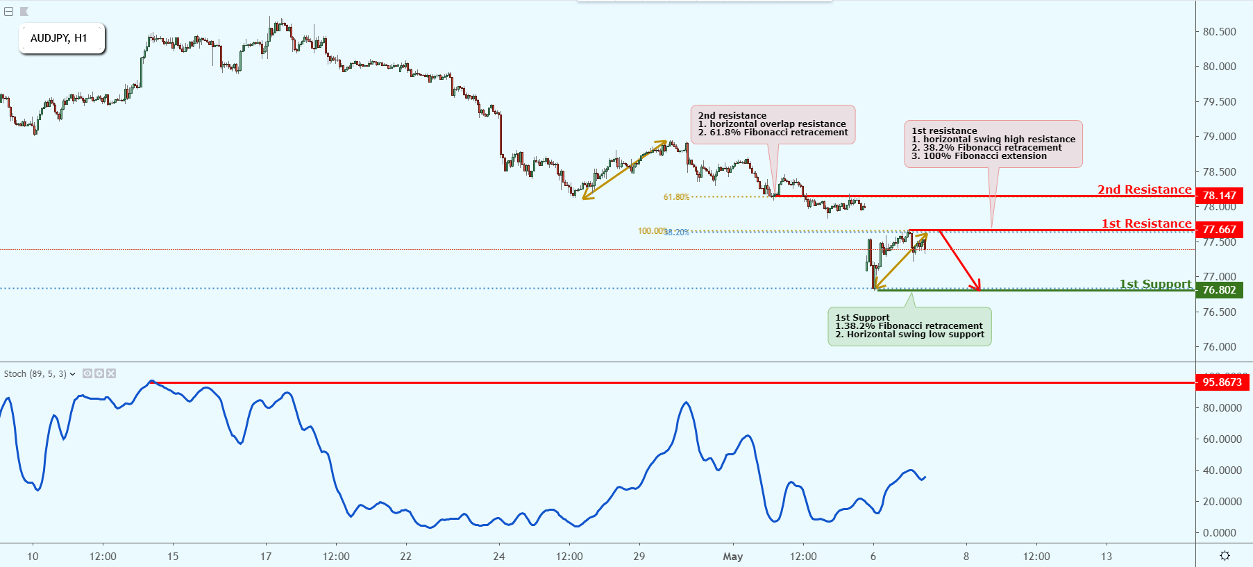 AUDJPY Testing Resistance, Prepare for Reversal