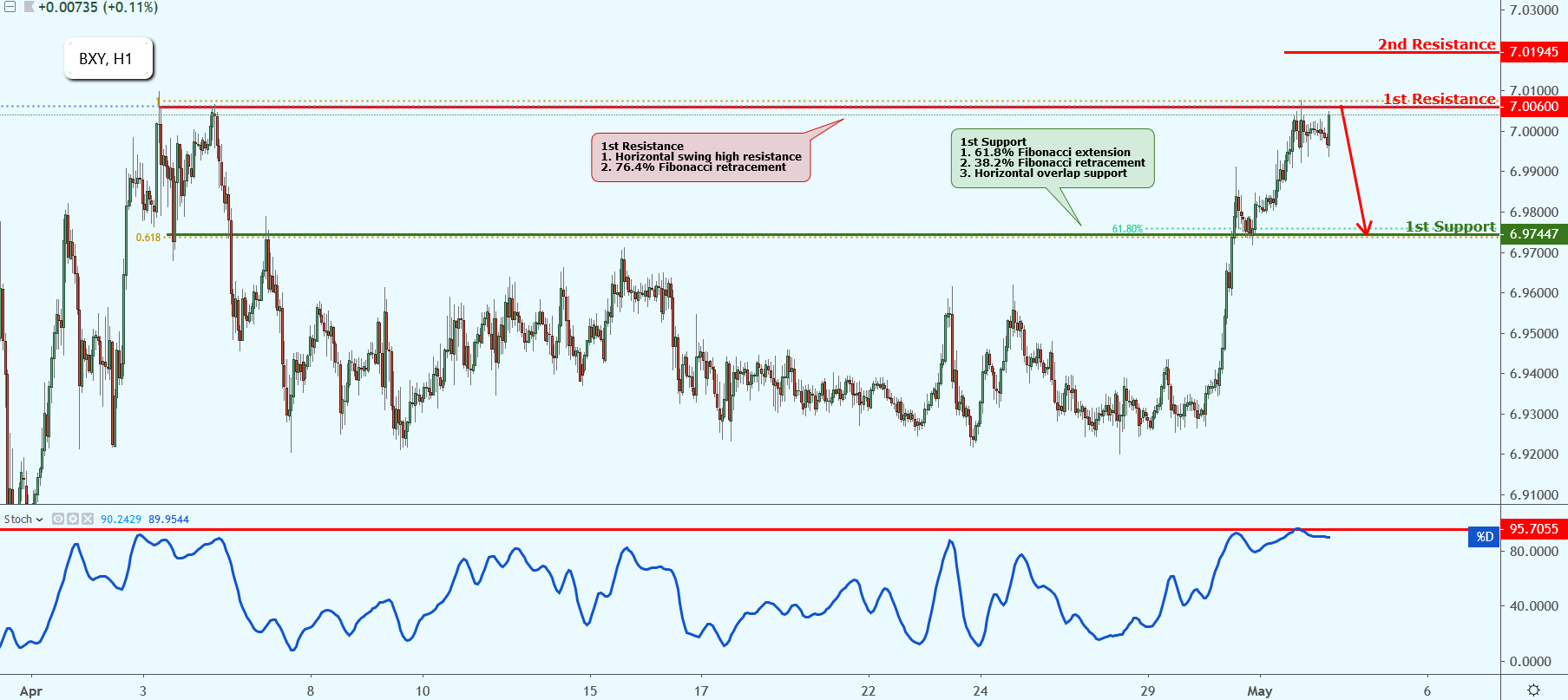 BXY Under Bearish Pressure, Bearish Below First Resistance Level