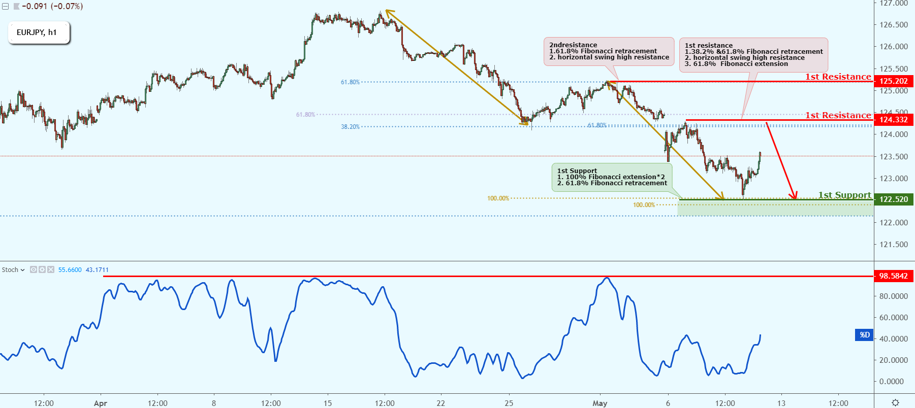 EURJPY Approaching Resistance, Prepare For A Drop