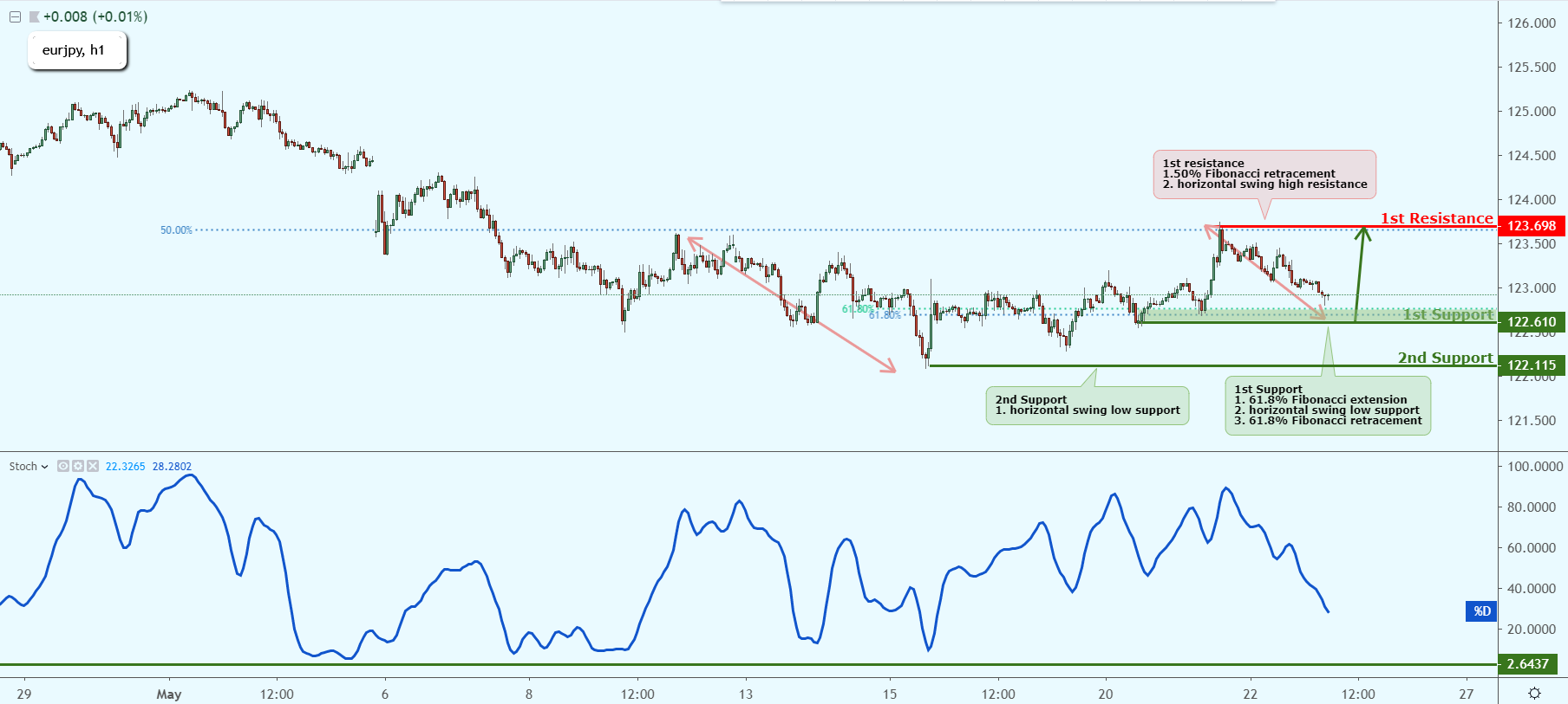 EURJPY Near Support, Could Possibly Bounce