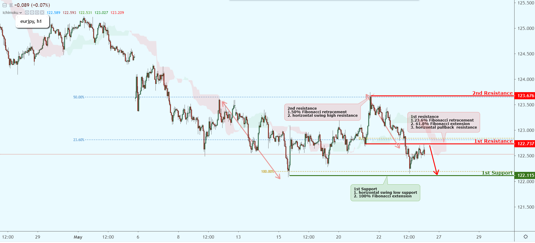 EURJPY Reversed Off Resistance, Could Possibly Drop