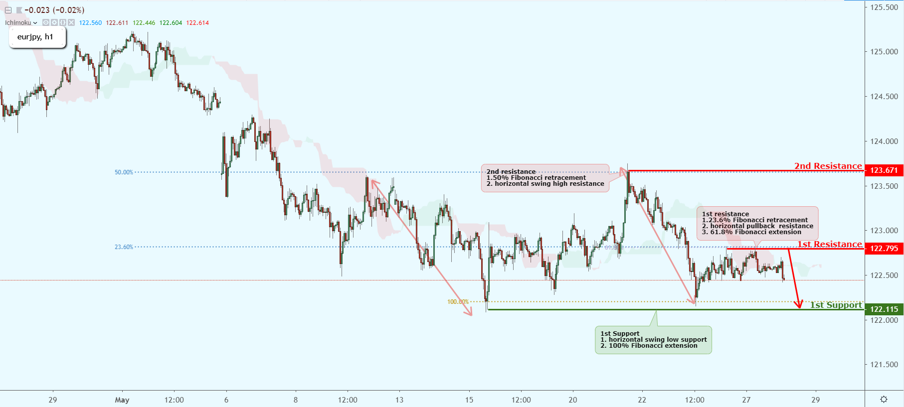 EURJPY Test Key Resistance, Could Possibly Drop