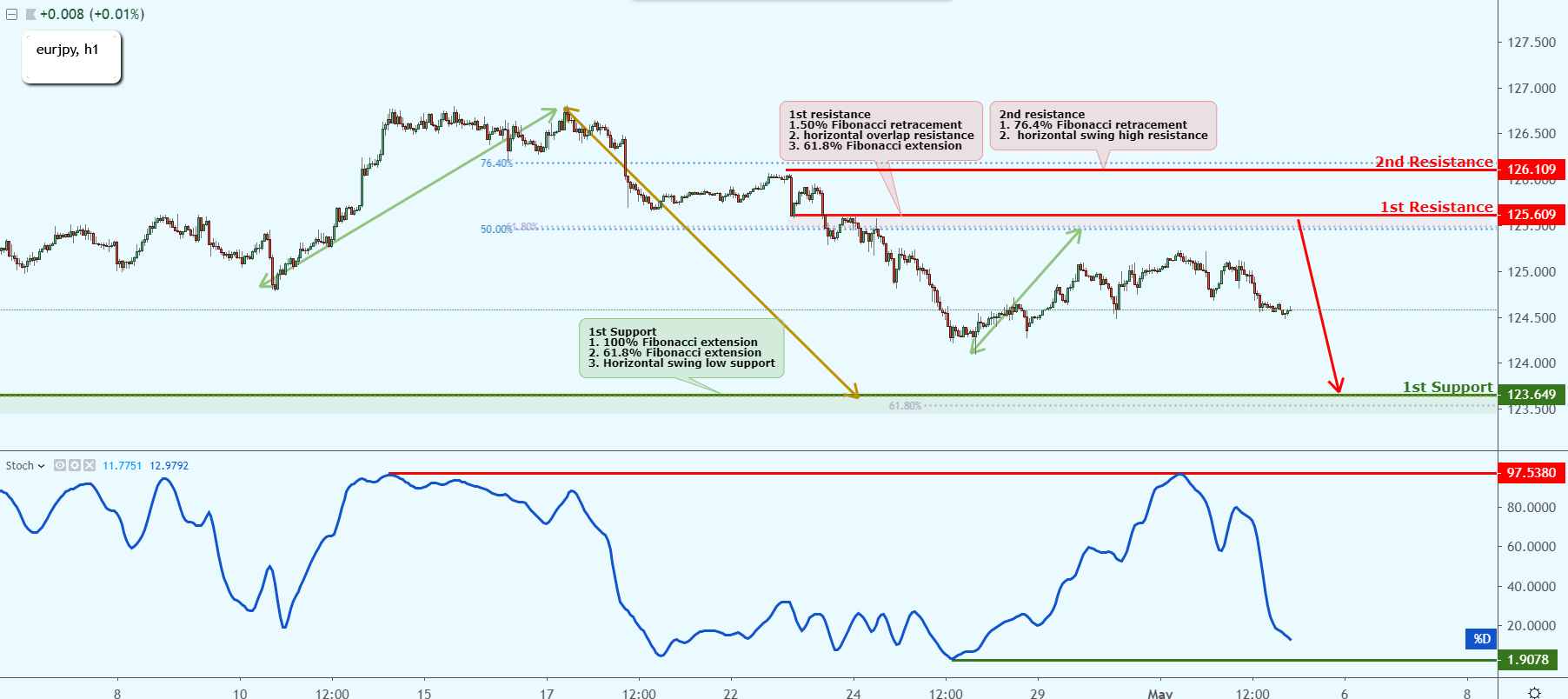 EURJPY Reversed Off Horizontal Swing High Resistance, Possibly Edge Lower