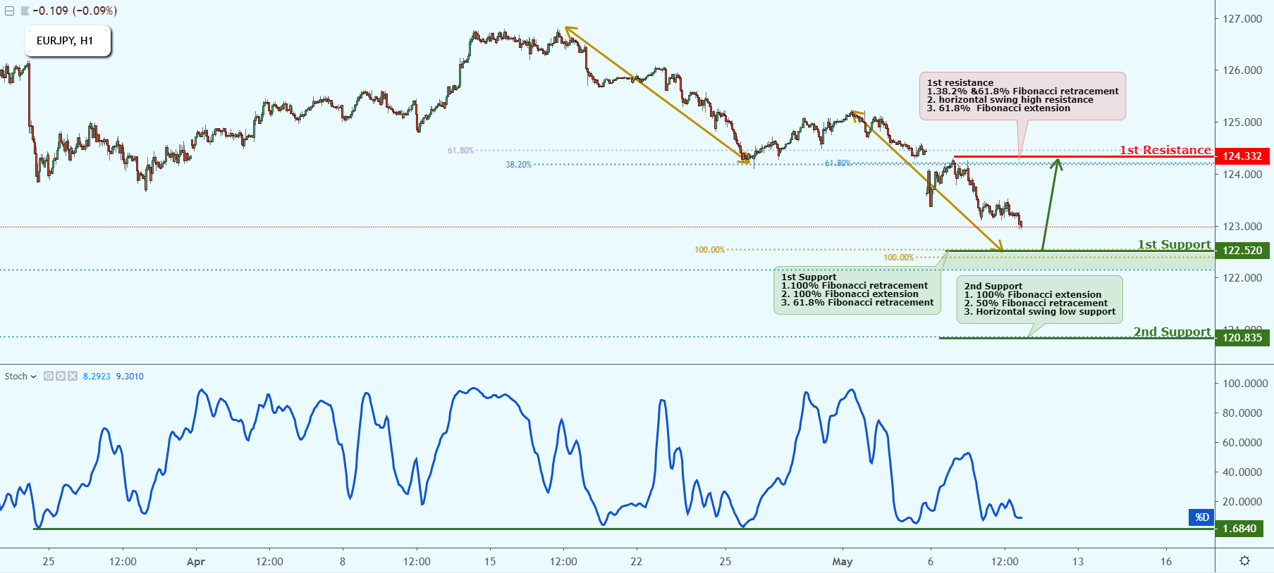 EURJPY Approaching Support, Prepare For A Bounce