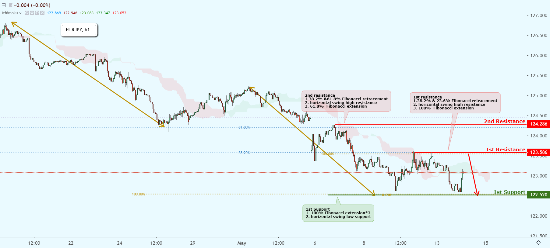 EURJPY Bounced Off Key Resistance, Could Possibly Drop