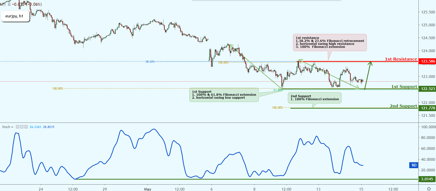 EURJPY Near Key Support, Could Possibly Bounce