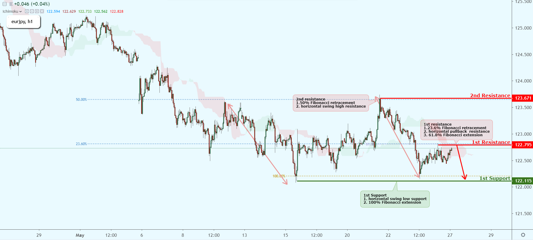 EURJPY Test Key Resistance, Could Possibly Drop