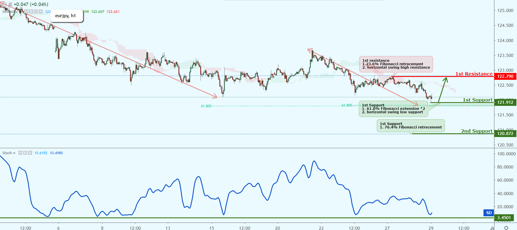 EURJPY Near Support, Could Possibly Bounce