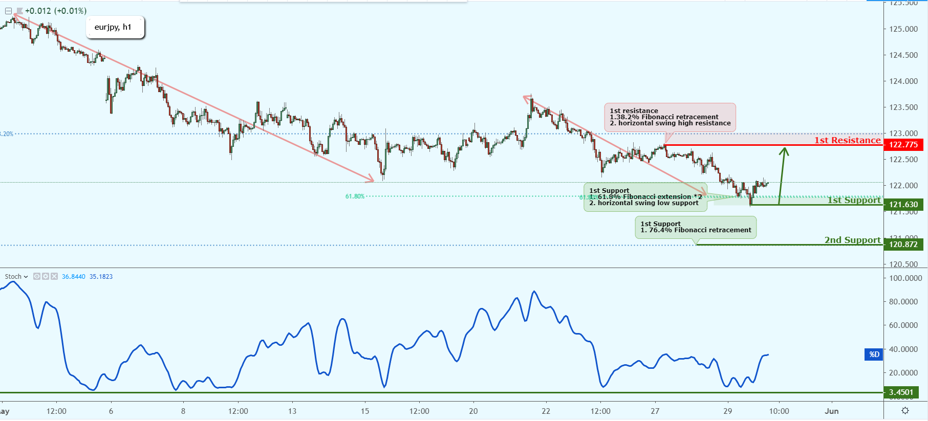 EURJPY Near Support, Could Possibly Bounce