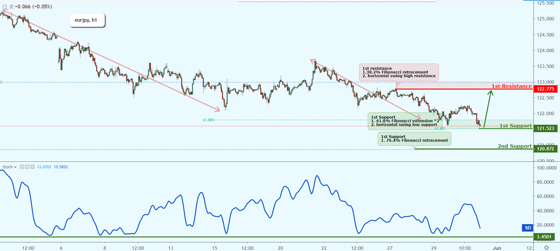 EURJPY Testing Support, Could Possibly Bounce