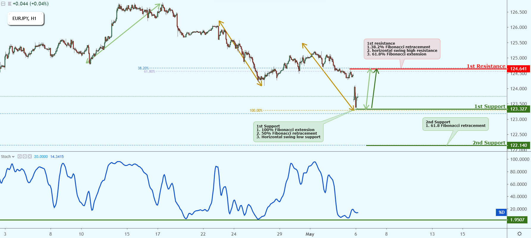 EURJPY Approaching Support, Potential Bounce!