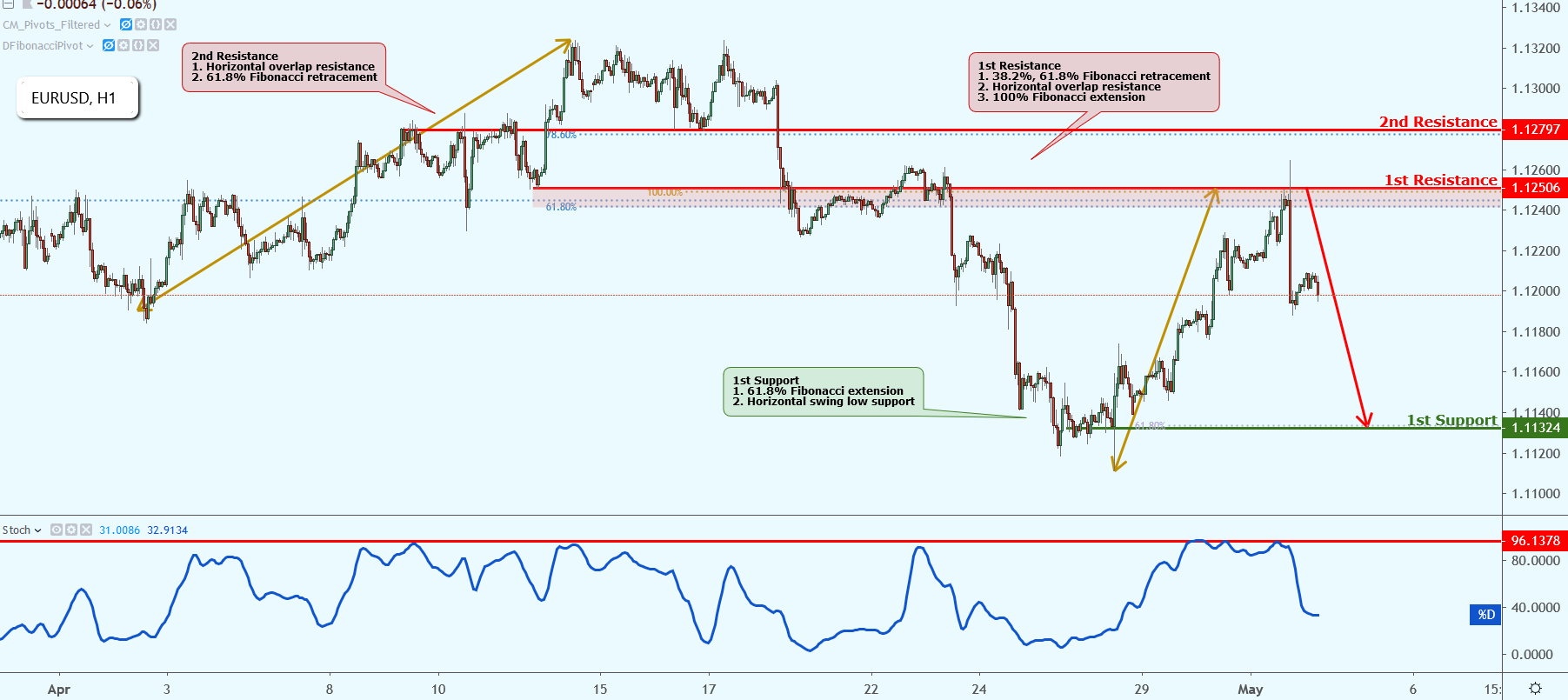 EURUSD Reversed Below Resistance Where We Could See Further Drop!