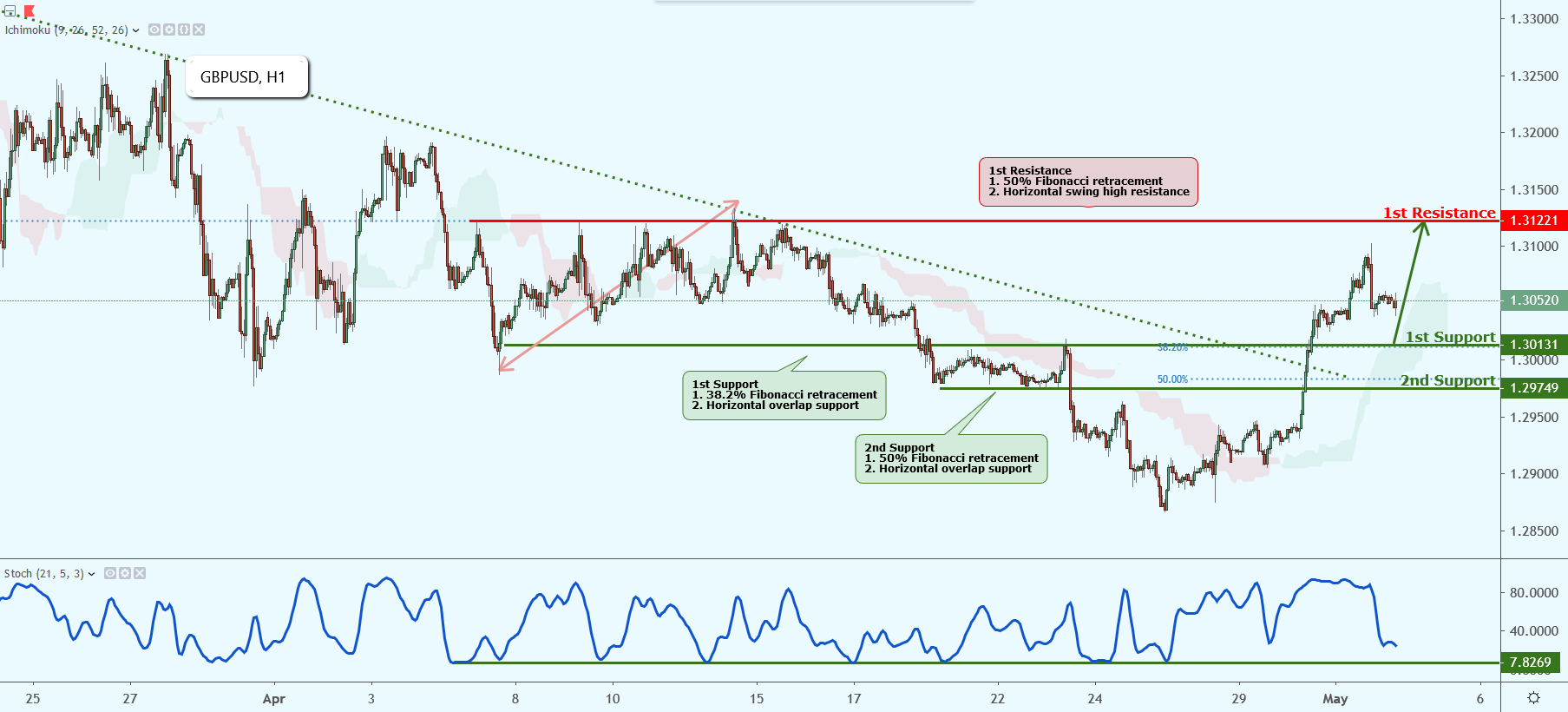 GBPUSD Broke Out of Resistance, Potential for Further Bounce!