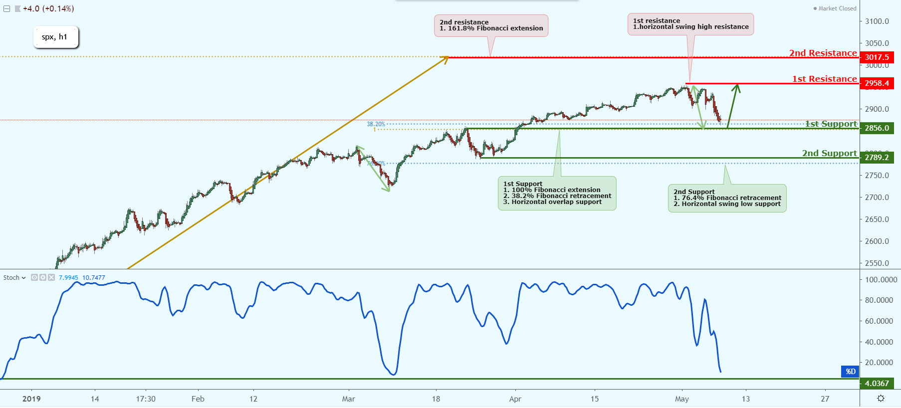 SPX Approaching Support, Prepare For A Bounce
