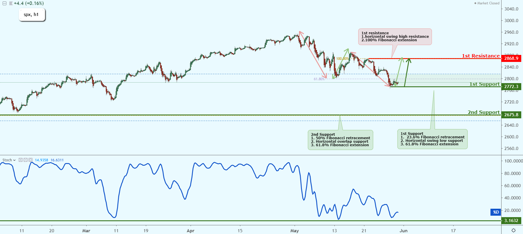 SPX Near Support, Could Possibly Bounce