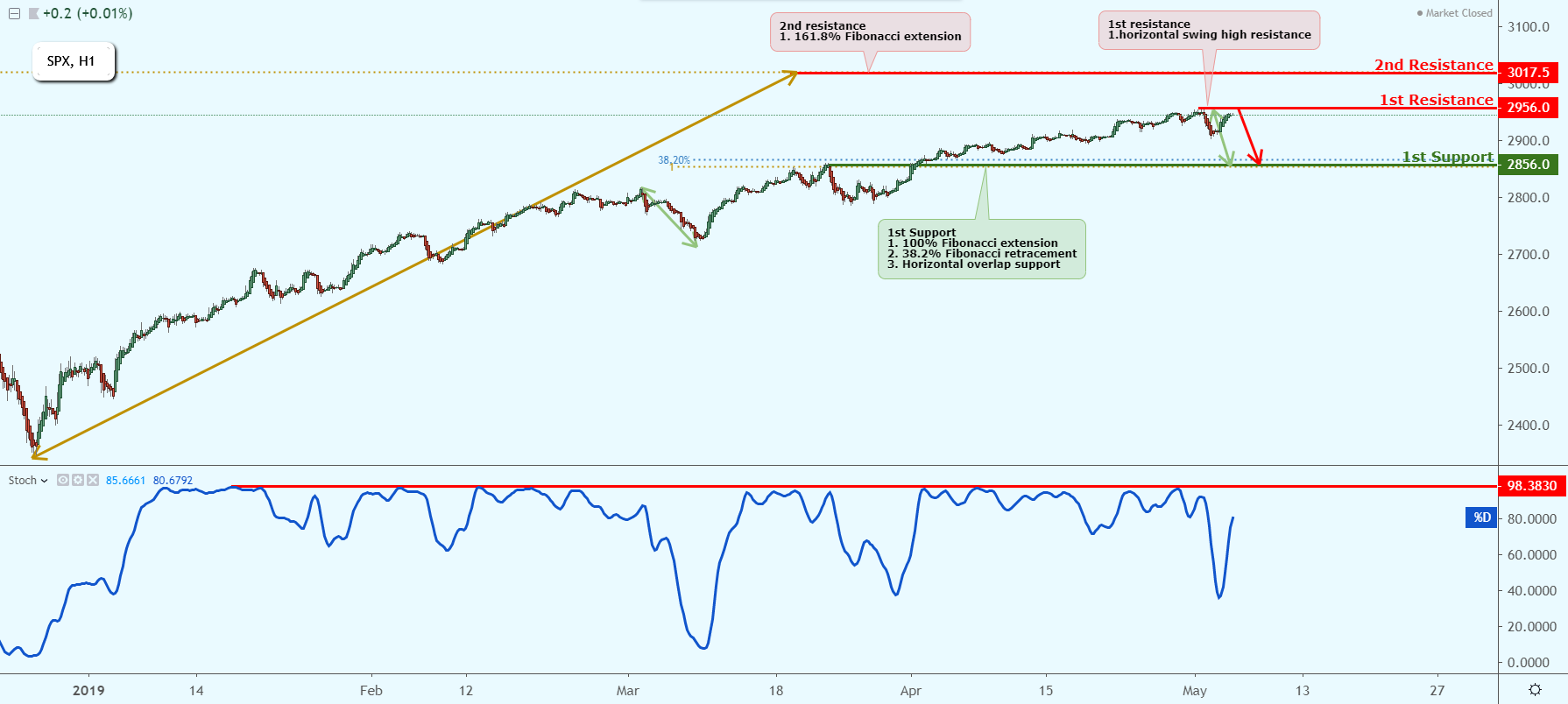 SPX Reverse Off Horizontal Swing High Resistance, Further Drop Is Possible