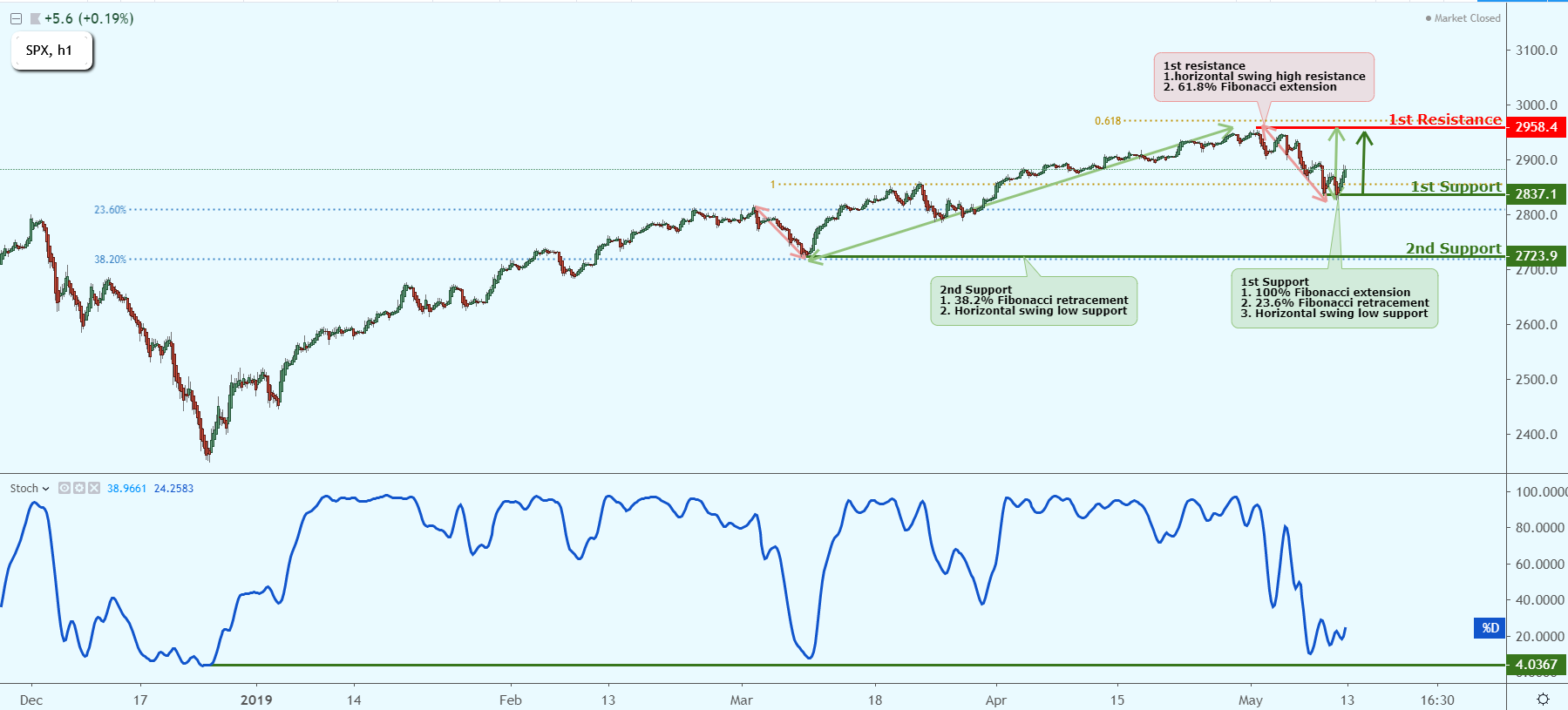 SPX Approaching Support, Prepare For A Drop