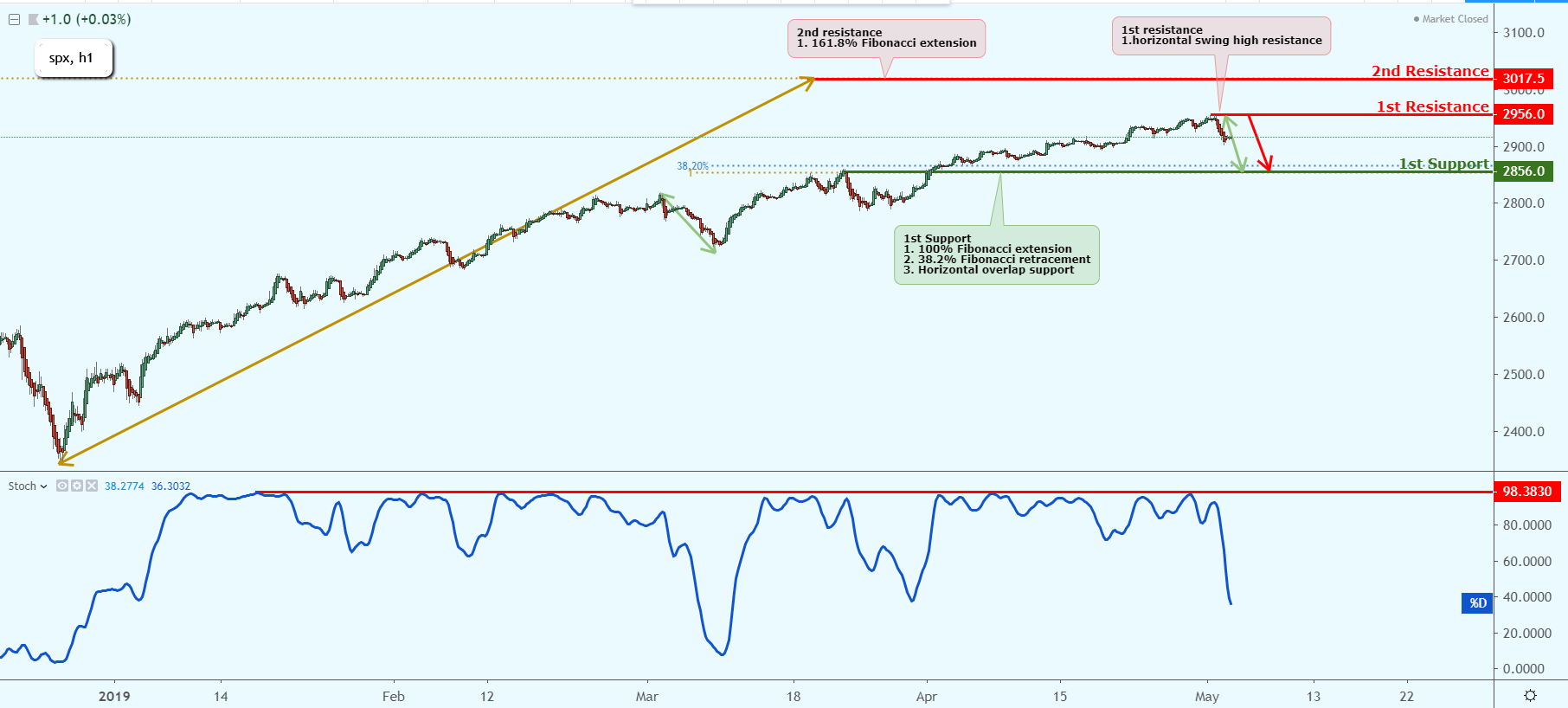 SPX Reverse Off Horizontal Swing High Resistance, Further Drop Is Possible