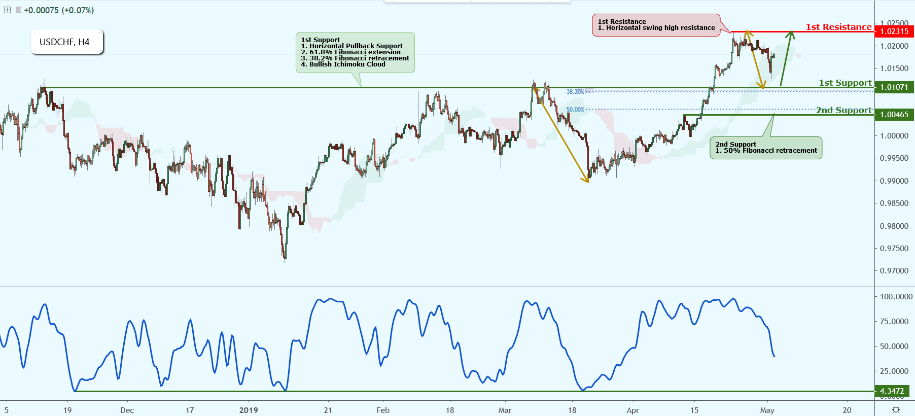 USDCHF Approaching Support, Bullish Above First Support Level