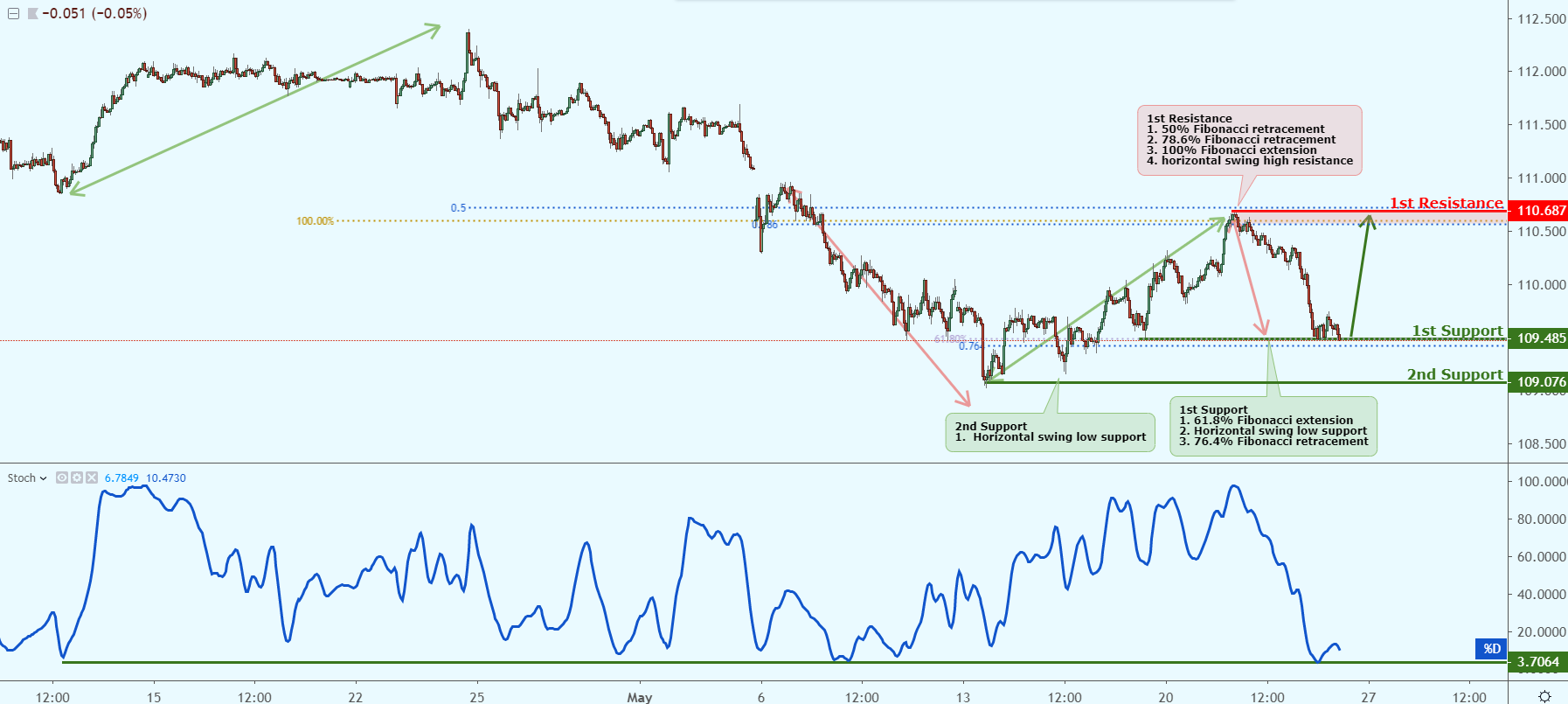 USDJPY Near Support, Could Possibly Bounce