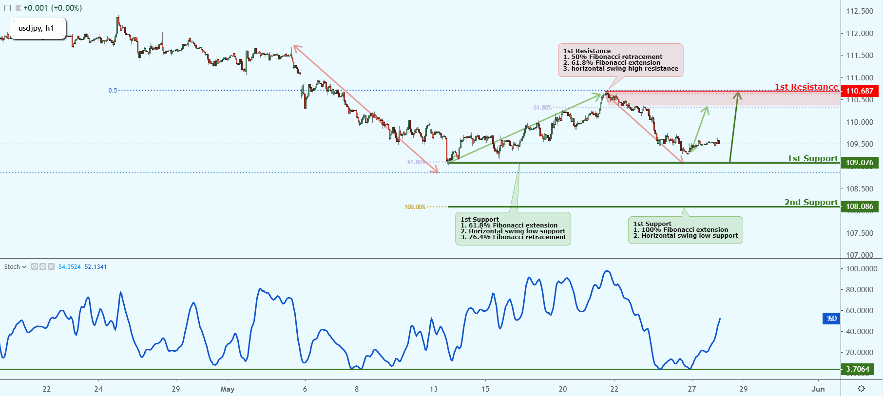 USDJPY Near Support, Could Possibly Bounce