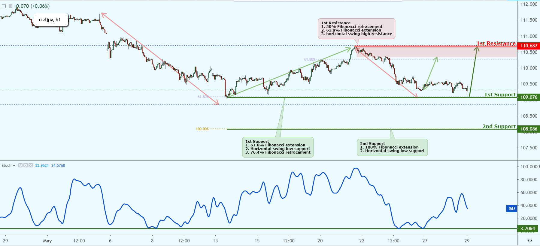 USDJPY Near Support, Could Possibly Bounce