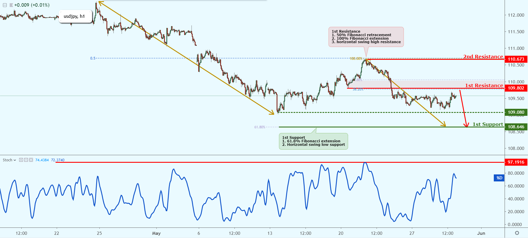 USDJPY Near Resistance , Could Possibly Drop