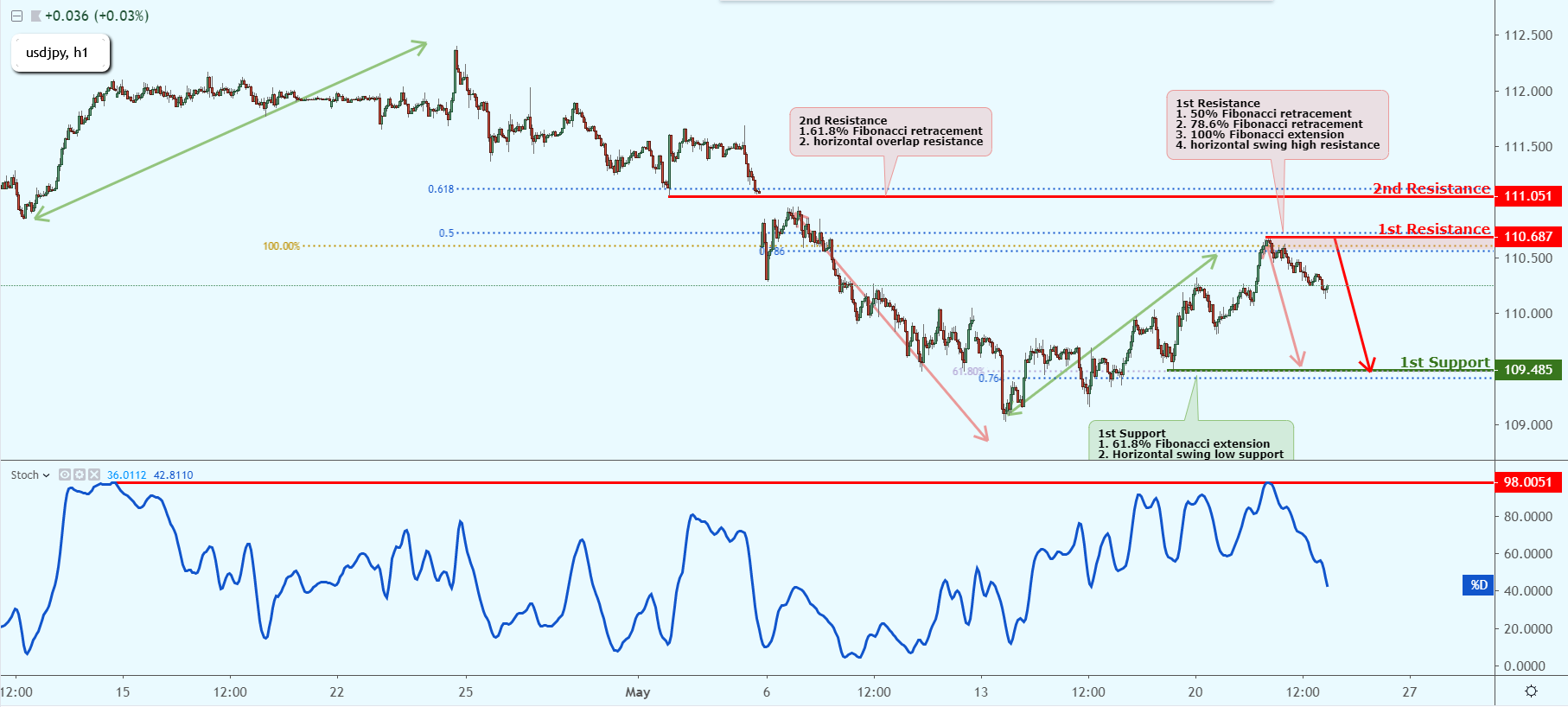 USDJPY Reversed Off Resistance, Could Possibly Drop