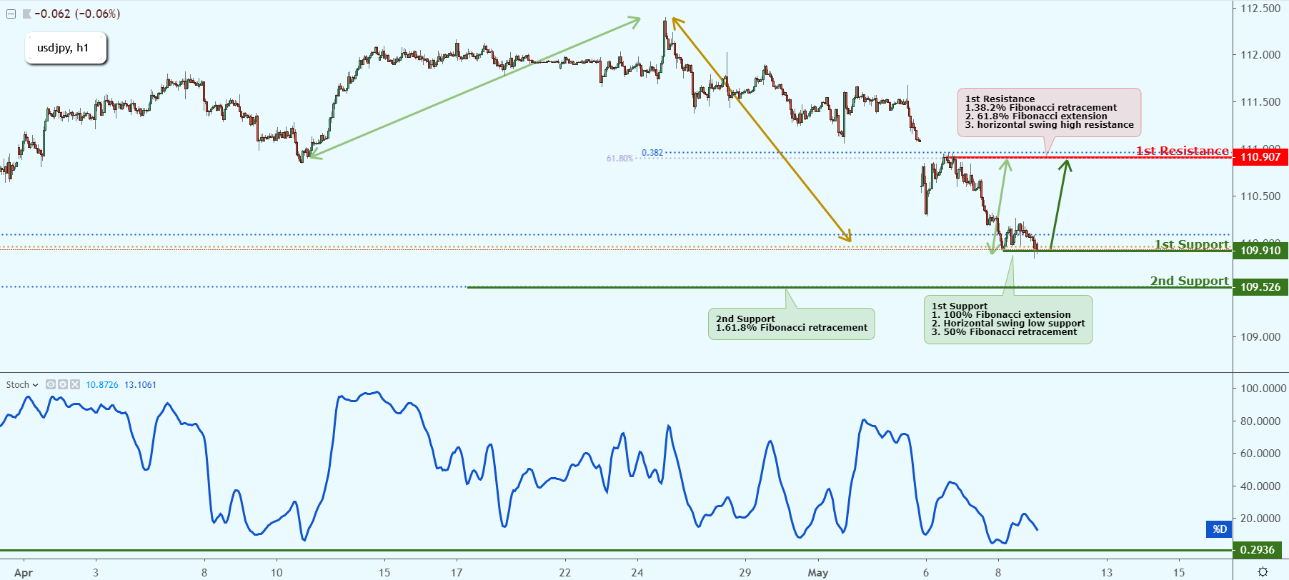USDJPY Approaching Support, Prepare For A Bounce