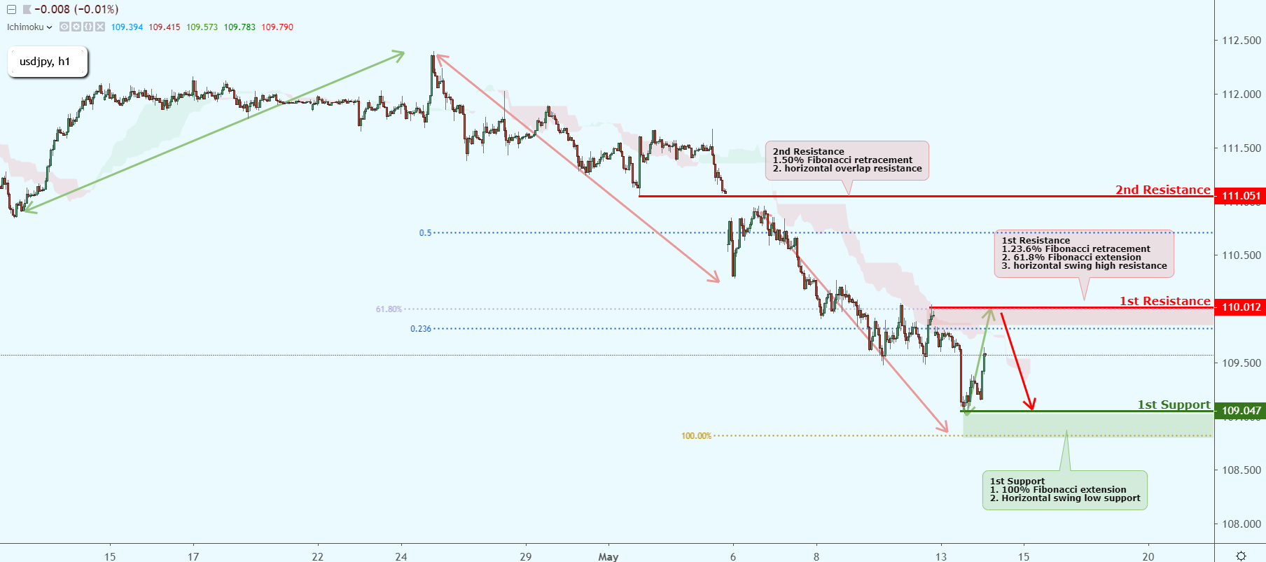 USDJPY Bounced Off Key Resistance, Could Possibly Drop